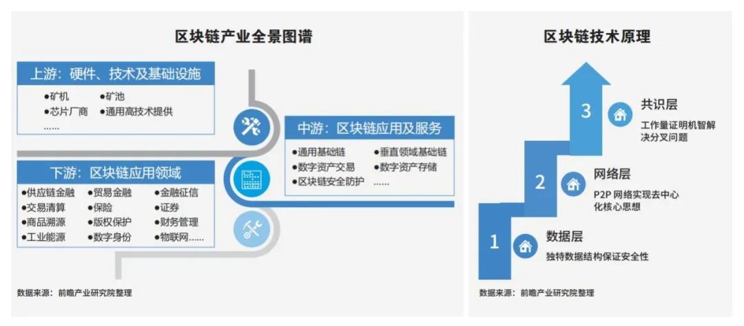 区块链未来三年内将广泛落地