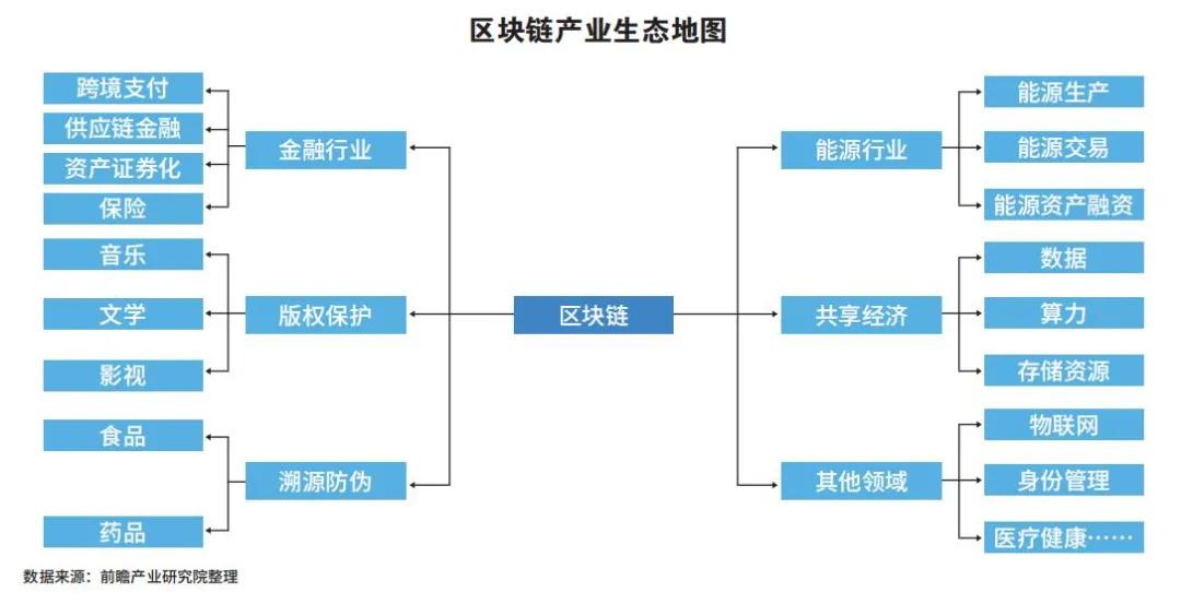 區塊鏈未來三年內將廣泛落地