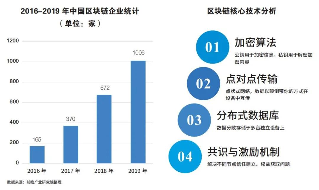 區塊鏈未來三年內將廣泛落地