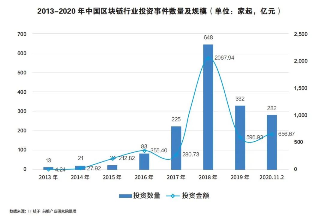 区块链未来三年内将广泛落地