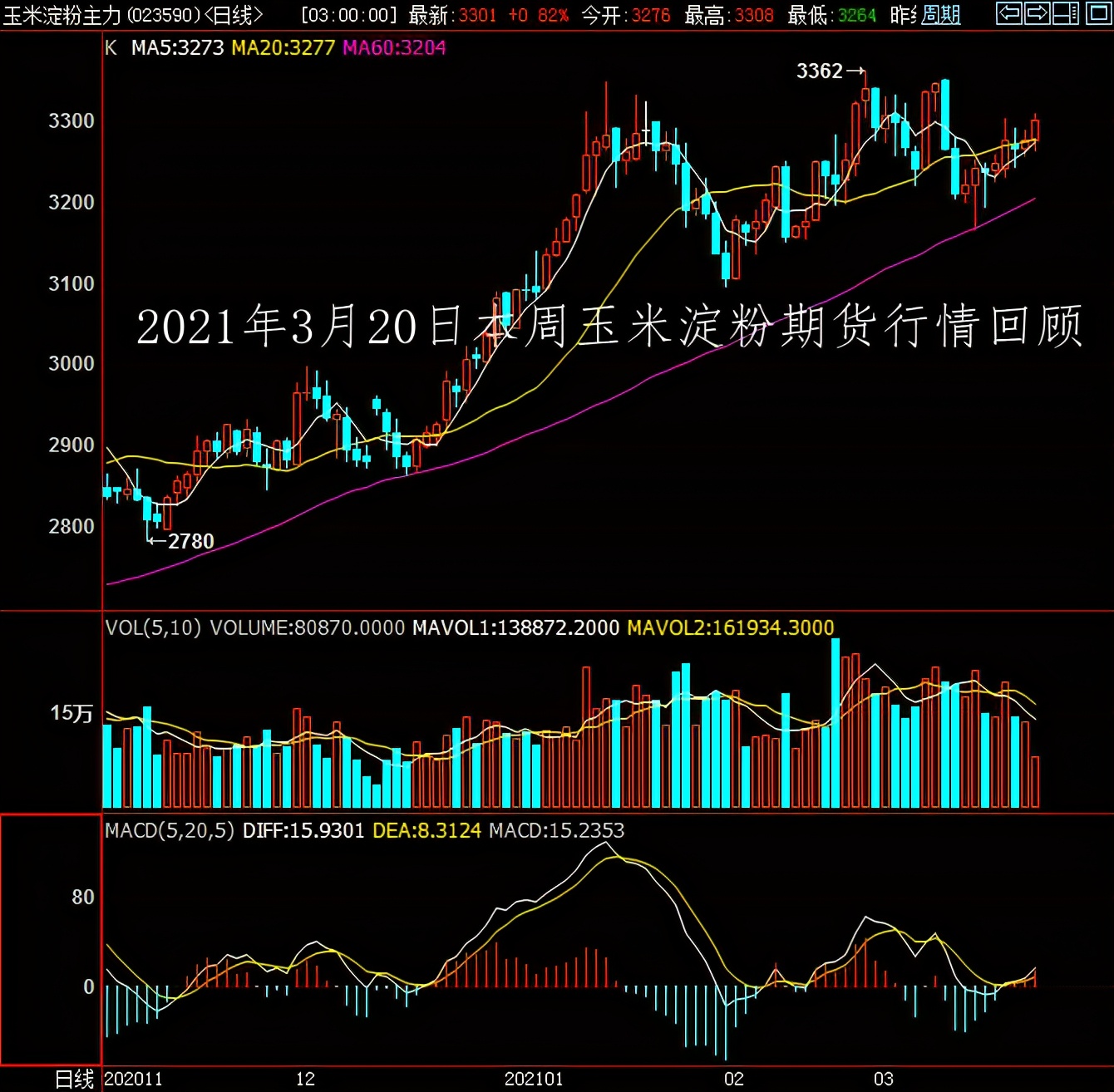 2021年3月20日本周玉米澱粉期貨行情回顧