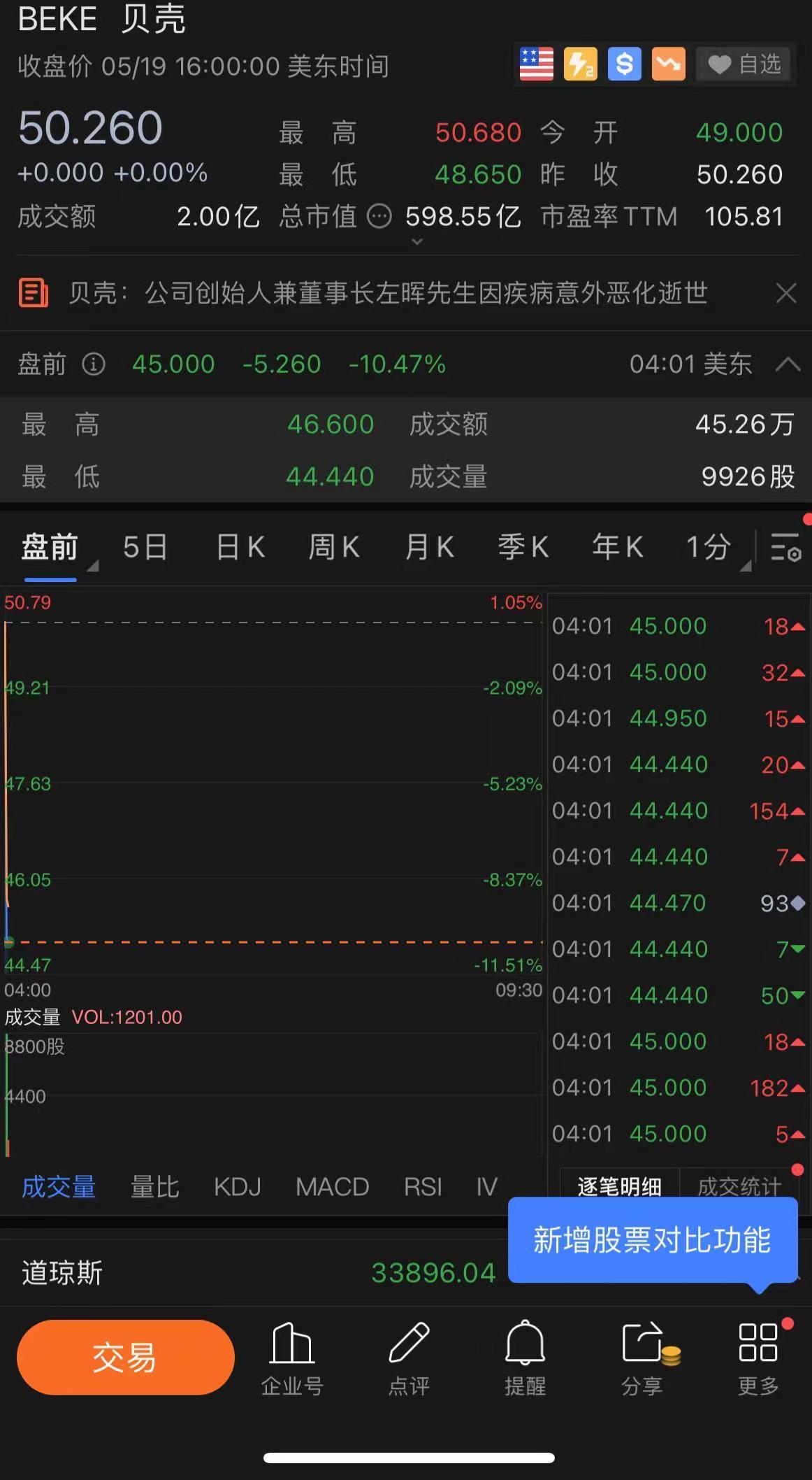 貝殼美股盤前跌超10% 創始人兼董事長左暉去世