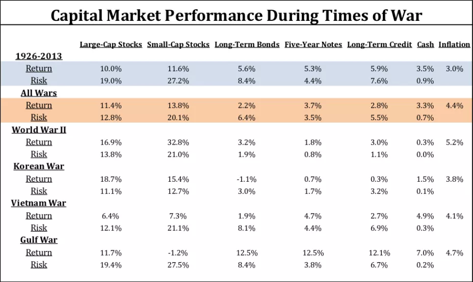 Capital-Market-Performance-During-Times-of-War-8bfb2c32b18d4d8cb5438c16b21b99cb